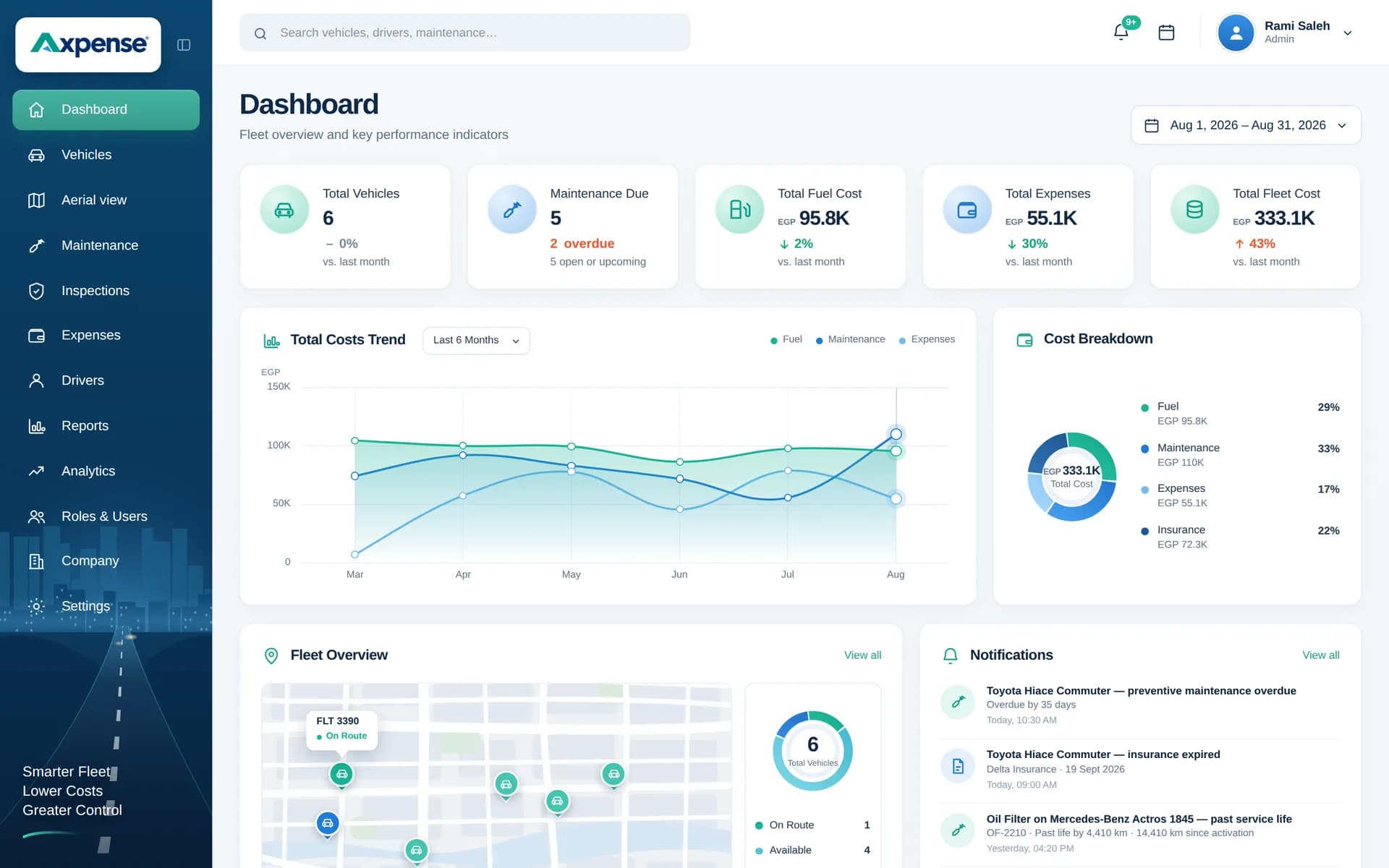 Axpense fleet dashboard showing vehicle KPIs, cost trend, cost breakdown and maintenance notifications